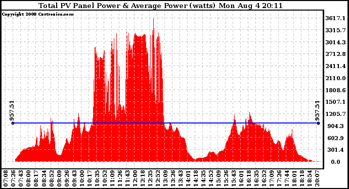 Solar PV/Inverter Performance Total PV Panel Power Output