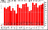 Solar PV/Inverter Performance Weekly Solar Energy Production