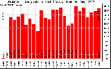 Solar PV/Inverter Performance Weekly Solar Energy Production Value