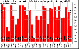 Solar PV/Inverter Performance Daily Solar Energy Production