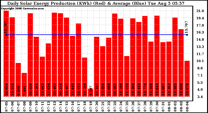 Solar PV/Inverter Performance Daily Solar Energy Production