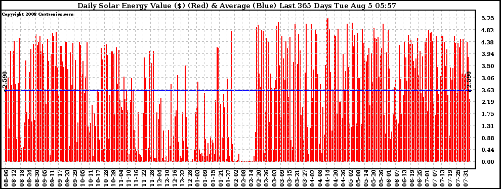Solar PV/Inverter Performance Daily Solar Energy Production Value Last 365 Days