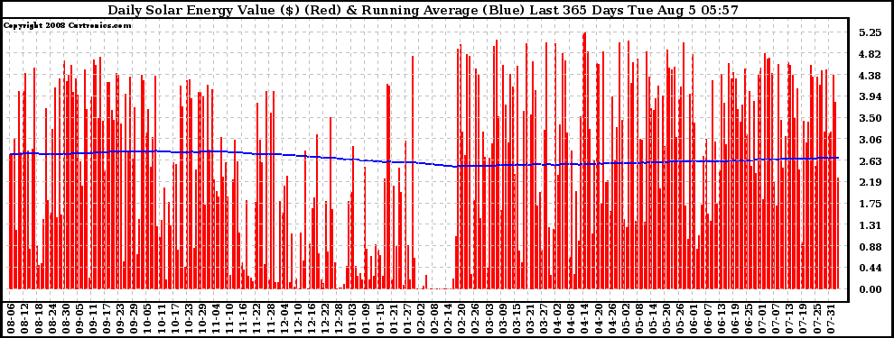 Solar PV/Inverter Performance Daily Solar Energy Production Value Running Average Last 365 Days