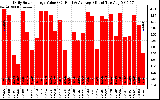 Solar PV/Inverter Performance Daily Solar Energy Production Value