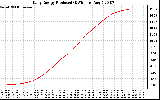 Solar PV/Inverter Performance Daily Energy Production