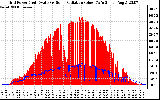 Solar PV/Inverter Performance Grid Power & Solar Radiation