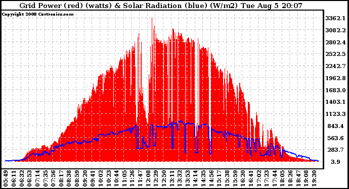 Solar PV/Inverter Performance Grid Power & Solar Radiation