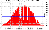 Solar PV/Inverter Performance Inverter Power Output