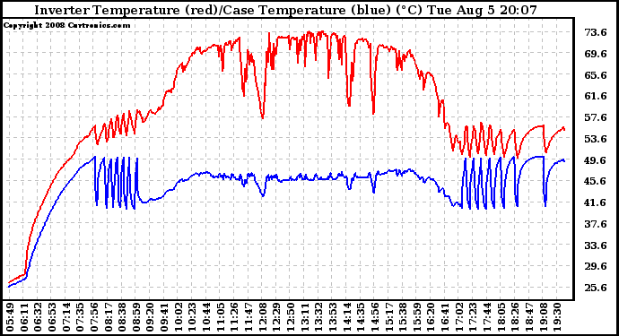 Solar PV/Inverter Performance Inverter Operating Temperature