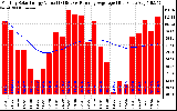 Solar PV/Inverter Performance Monthly Solar Energy Production Value Running Average