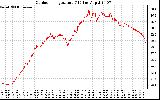 Solar PV/Inverter Performance Outdoor Temperature