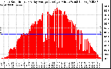 Solar PV/Inverter Performance Solar Radiation & Day Average per Minute