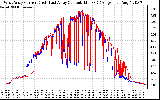 Solar PV/Inverter Performance Photovoltaic Panel Current Output