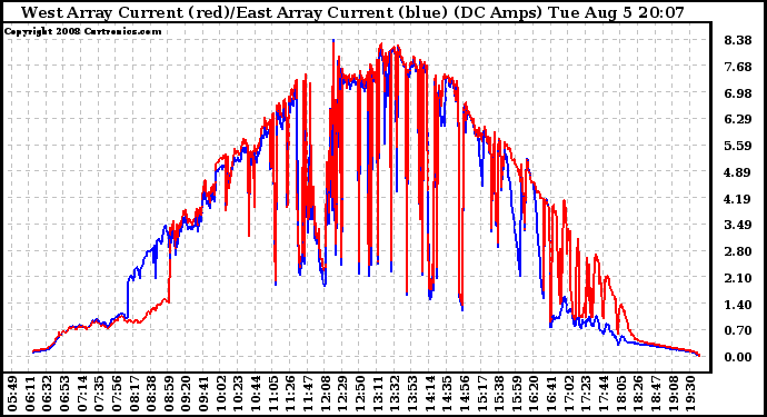 Solar PV/Inverter Performance Photovoltaic Panel Current Output