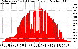 Solar PV/Inverter Performance West Array Actual & Average Power Output