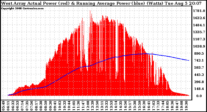 Solar PV/Inverter Performance West Array Actual & Running Average Power Output