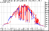 Solar PV/Inverter Performance Photovoltaic Panel Power Output