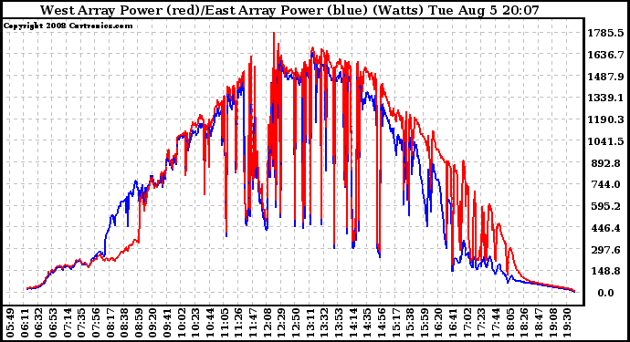 Solar PV/Inverter Performance Photovoltaic Panel Power Output