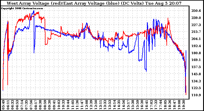 Solar PV/Inverter Performance Photovoltaic Panel Voltage Output