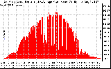 Solar PV/Inverter Performance East Array Actual & Average Power Output