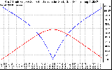 Solar PV/Inverter Performance Sun Altitude Angle & Azimuth Angle