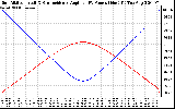 Solar PV/Inverter Performance Sun Altitude Angle & Sun Incidence Angle on PV Panels