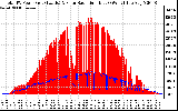 Solar PV/Inverter Performance Total PV Panel Power Output & Solar Radiation