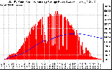 Solar PV/Inverter Performance Total PV Panel & Running Average Power Output