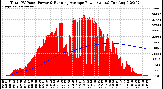 Solar PV/Inverter Performance Total PV Panel & Running Average Power Output