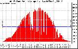 Solar PV/Inverter Performance Total PV Panel Power Output