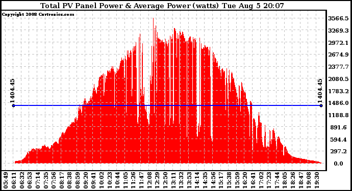 Solar PV/Inverter Performance Total PV Panel Power Output
