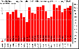 Solar PV/Inverter Performance Weekly Solar Energy Production