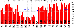 Milwaukee Solar Powered Home WeeklyProduction52RunningAvg