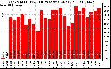 Solar PV/Inverter Performance Weekly Solar Energy Production Value