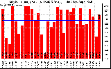 Solar PV/Inverter Performance Daily Solar Energy Production Value