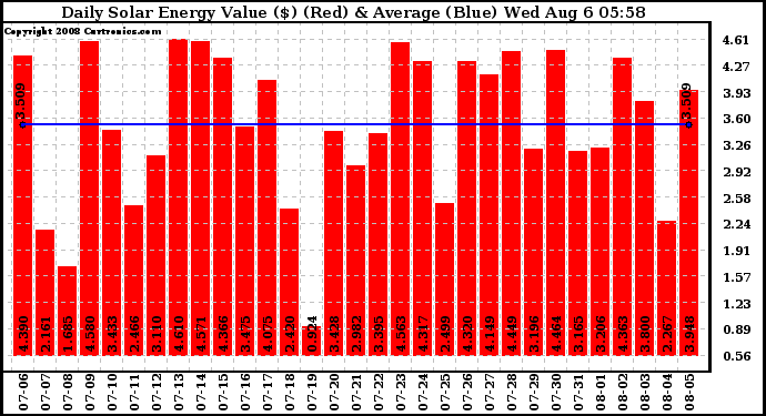 Solar PV/Inverter Performance Daily Solar Energy Production Value