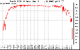 Solar PV/Inverter Performance Inverter DC to AC Conversion Efficiency