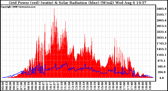 Solar PV/Inverter Performance Grid Power & Solar Radiation