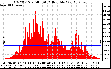 Solar PV/Inverter Performance Inverter Power Output