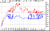 Solar PV/Inverter Performance Inverter Operating Temperature