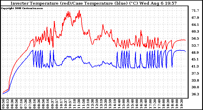 Solar PV/Inverter Performance Inverter Operating Temperature