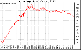 Solar PV/Inverter Performance Outdoor Temperature