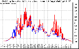 Solar PV/Inverter Performance Photovoltaic Panel Current Output