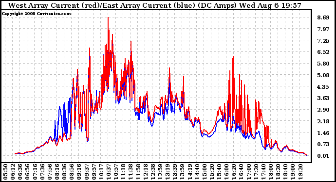 Solar PV/Inverter Performance Photovoltaic Panel Current Output