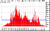 Solar PV/Inverter Performance West Array Actual & Average Power Output