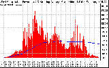 Solar PV/Inverter Performance West Array Actual & Running Average Power Output