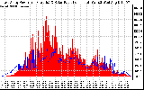 Solar PV/Inverter Performance East Array Power Output & Solar Radiation