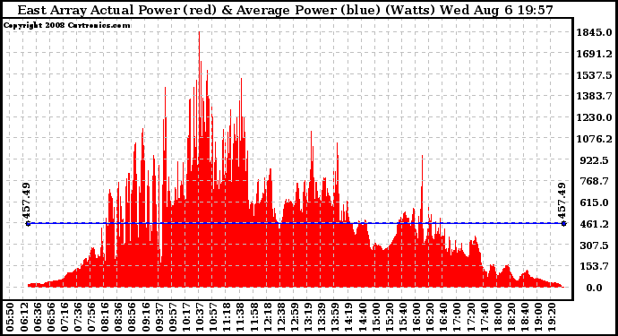 Solar PV/Inverter Performance East Array Actual & Average Power Output