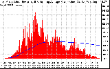 Solar PV/Inverter Performance East Array Actual & Running Average Power Output