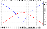 Solar PV/Inverter Performance Sun Altitude Angle & Azimuth Angle